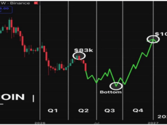 Analyst Predicts When The Bitcoin Price Will Reach $100,000 In 2026