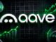 Aave Gold Deposits Surge 91% as XAUT Gains Ground