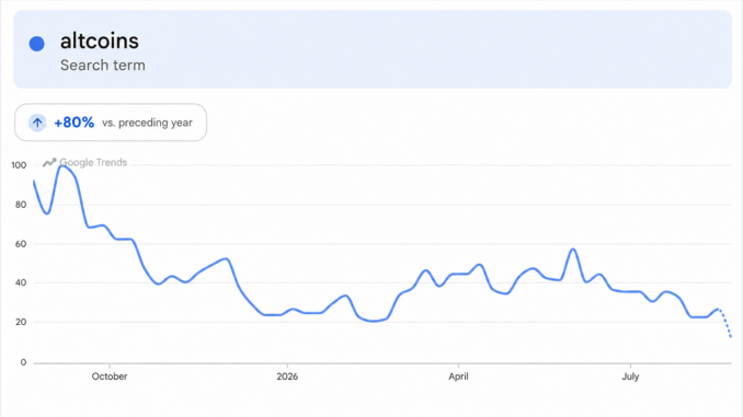 Altcoins Rip Higher, but One Brutal Metric Kills the Altseason Hype