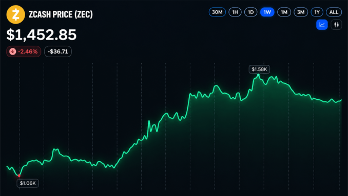 Zcash Price Holds Above $1,440 After Sharp Rally Pullback