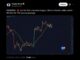 Bitcoin Slides Under $81K as Trump Breaks a Line Bulls Held Since August